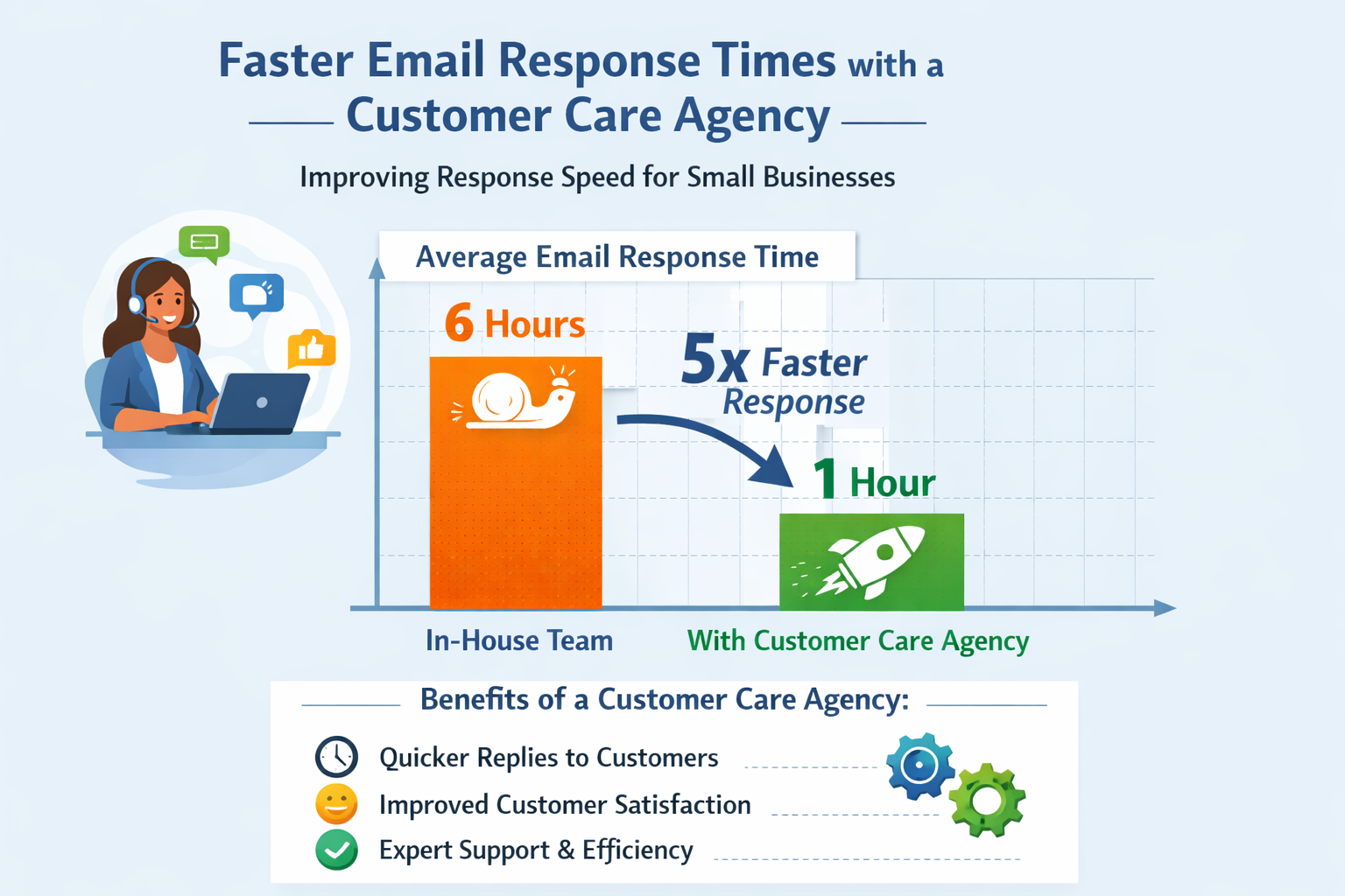 Email Support Response Time Improvement Chart Chart showing faster email response times with a customer care agency for small businesses