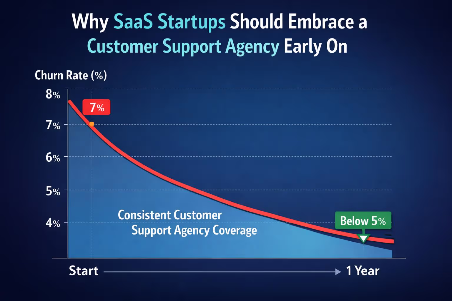 SaaS founder focused on product development while customer support agency team handles email support tickets efficiently