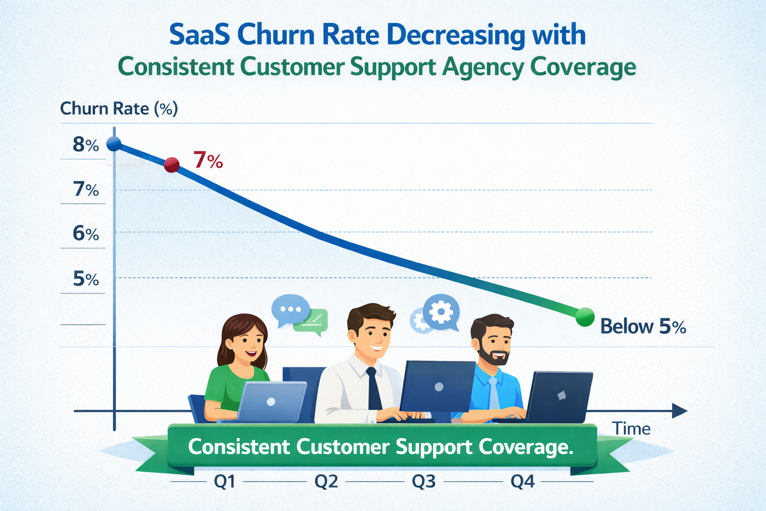 SaaS Churn Rate Reduction Through Professional Customer Support Agency Partnership Graph showing SaaS churn rate decreasing from 7% to below 5% annually with consistent customer support agency coverage