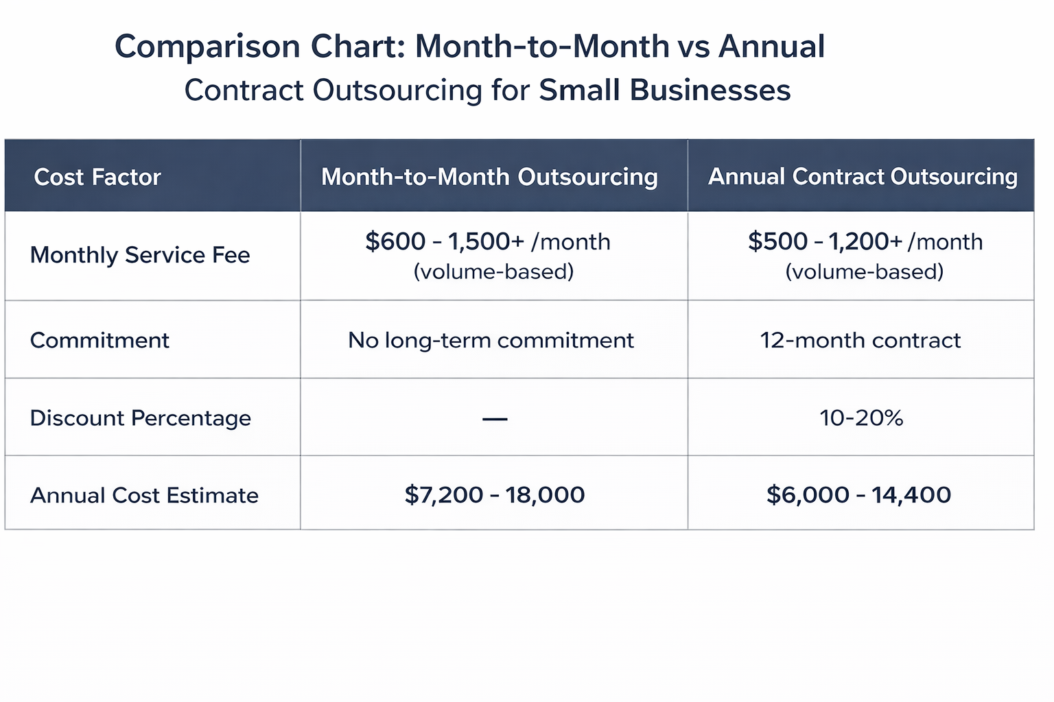 Month-to-Month Customer Support Contract Comparison Chart Comparison chart showing month-to-month customer support outsourcing versus annual contracts for small businesses