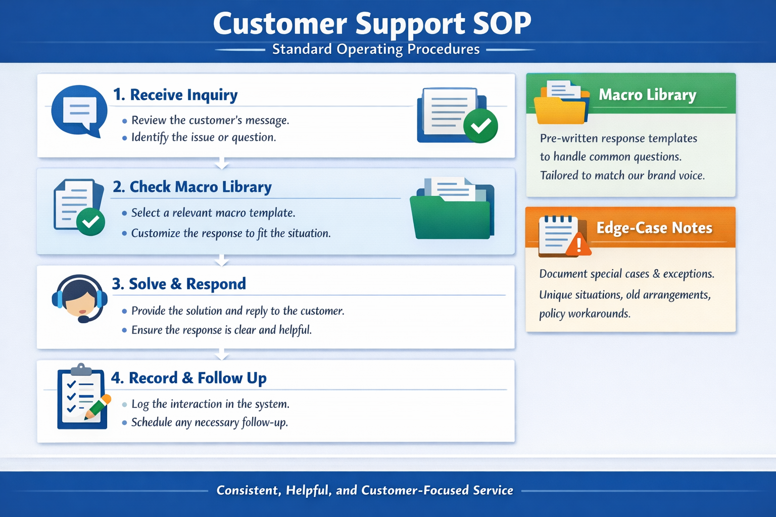 Standard Operating Procedure Template for Customer Support Agencies Customer support agency SOP template showing step-by-step workflow documentation