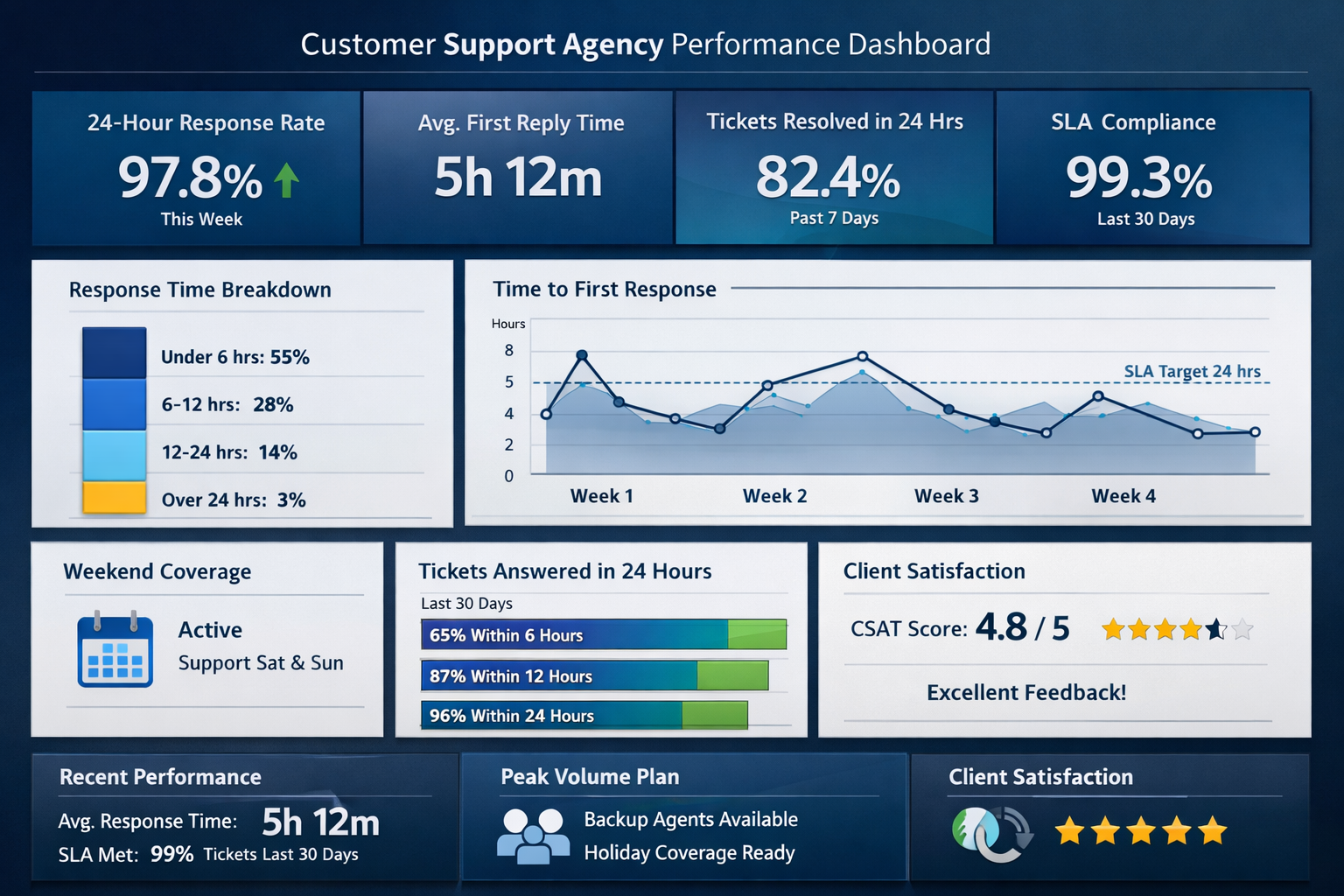 Customer support agency performance dashboard showing 24-hour response time metrics and reporting data