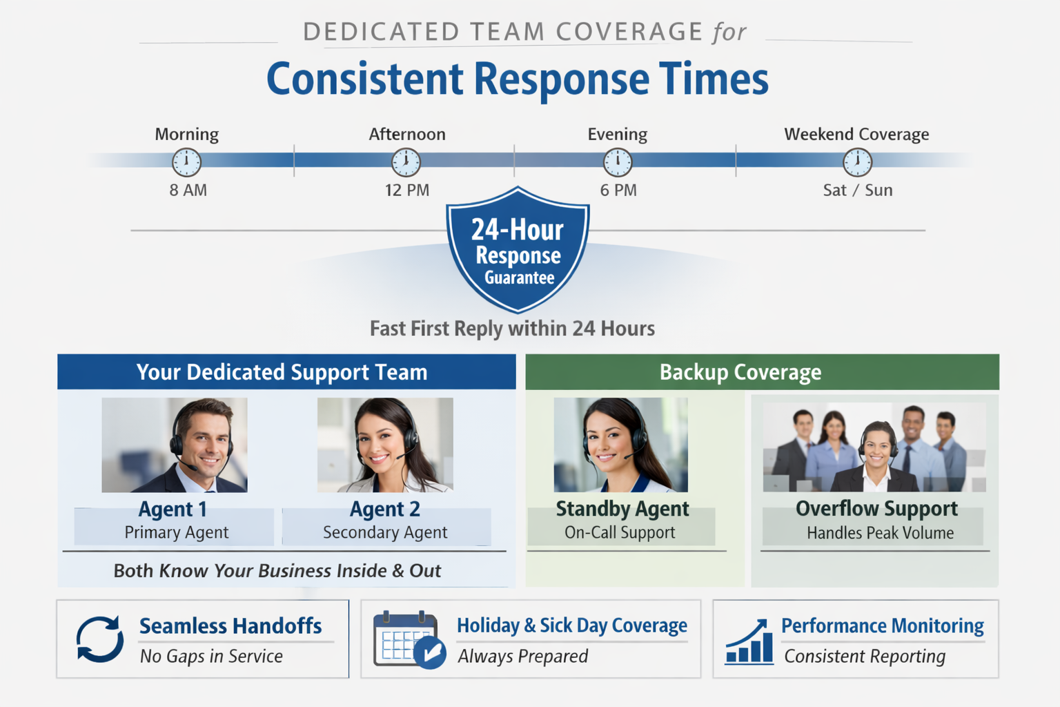 Diagram showing customer support agency team coverage structure with dedicated agents for consistent response time