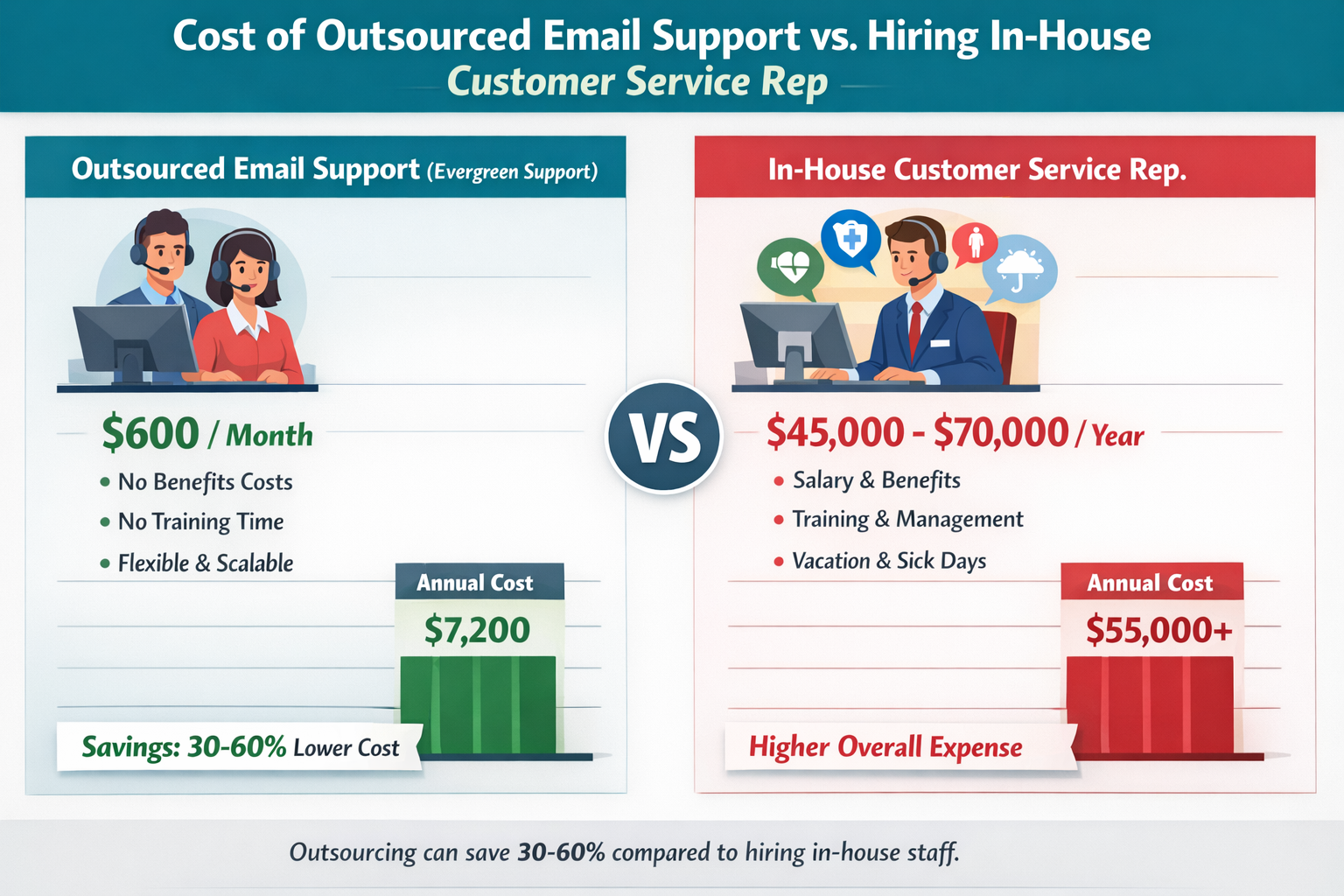 Cost Comparison: Outsourced Email Support vs Hiring Full-Time Staff Chart comparing costs of outsourced email support versus hiring full-time customer service representatives