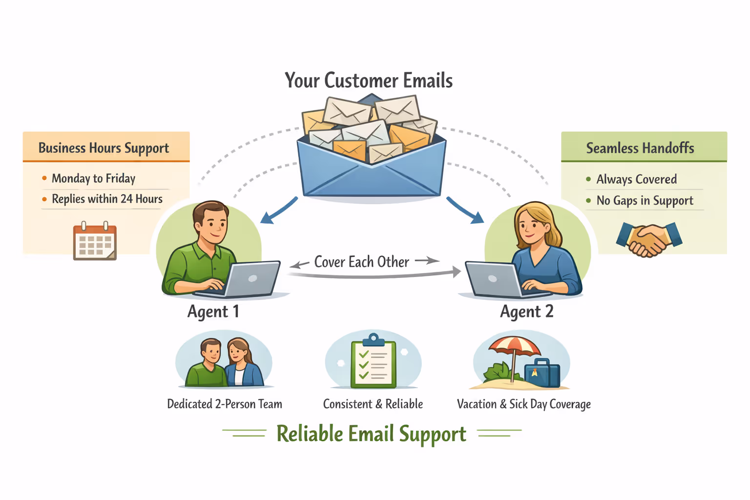 Two-Agent Coverage Model Ensures Consistent Customer Support Diagram showing how outsourced email support with two dedicated agents provides reliable coverage