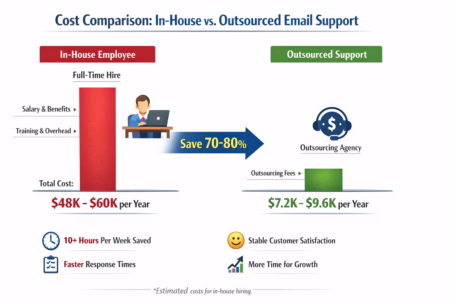 Cost Comparison: In-House vs. Outsourcing Email Support for E-Commerce Cost comparison chart showing outsourcing email support saves 70-80% versus in-house hiring