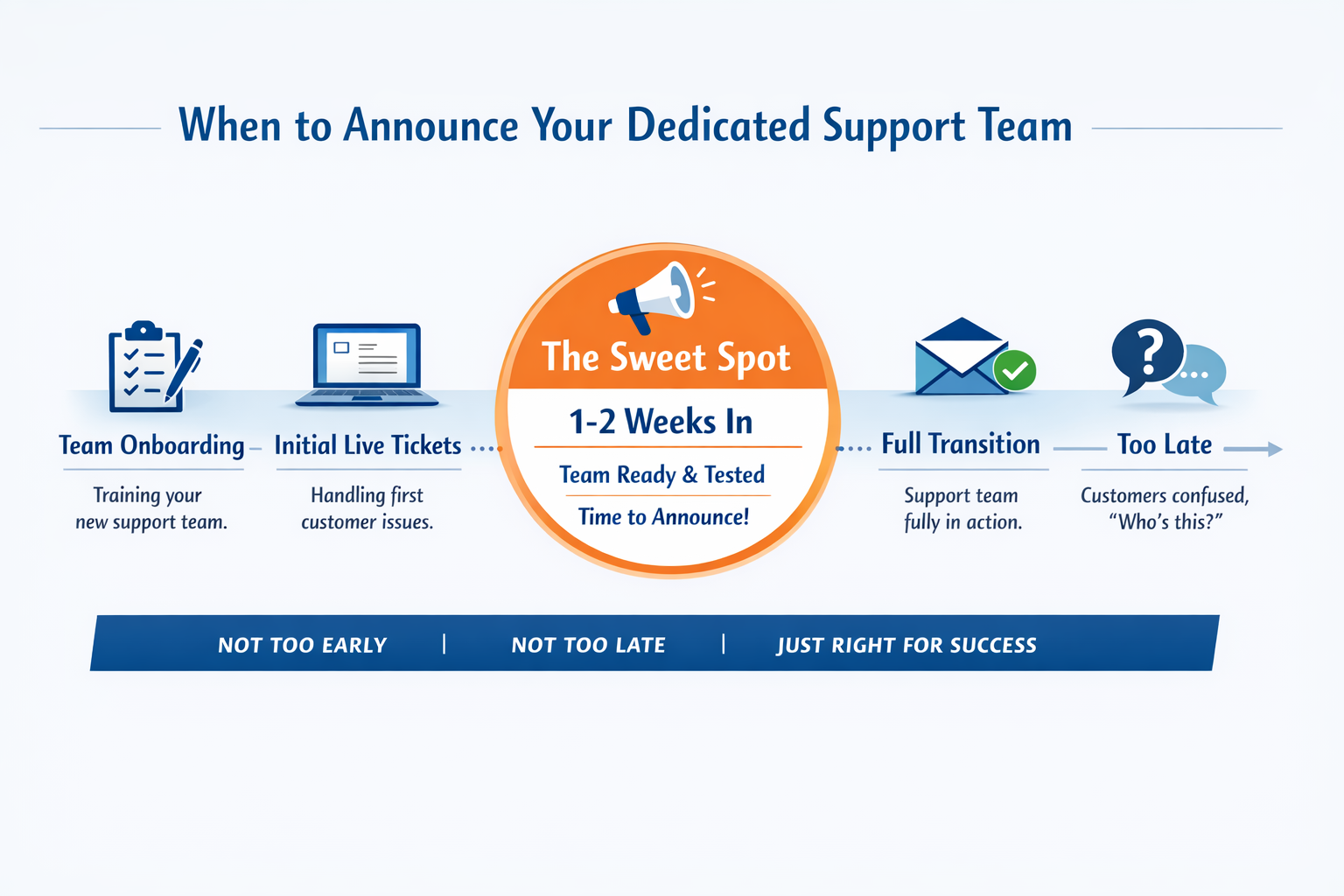 Support Team Transition Communication Timeline Timeline showing when to announce dedicated support team to customers during transition