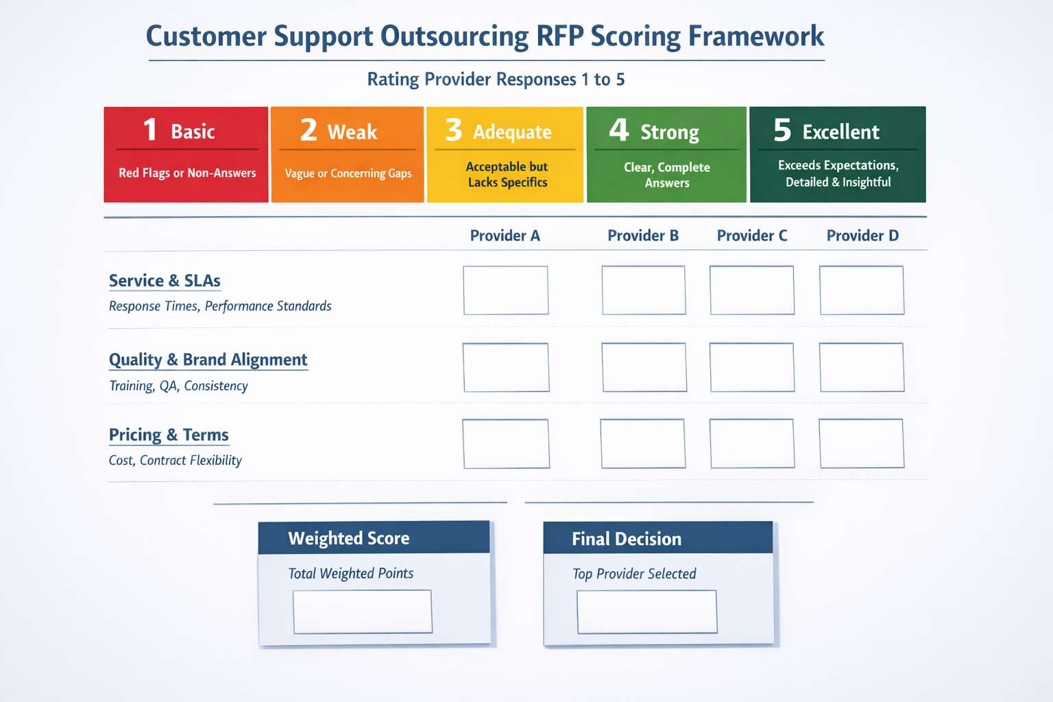 Customer Support RFP Evaluation Scoring Matrix Customer support outsourcing RFP scoring framework rating provider responses from 1 to 5