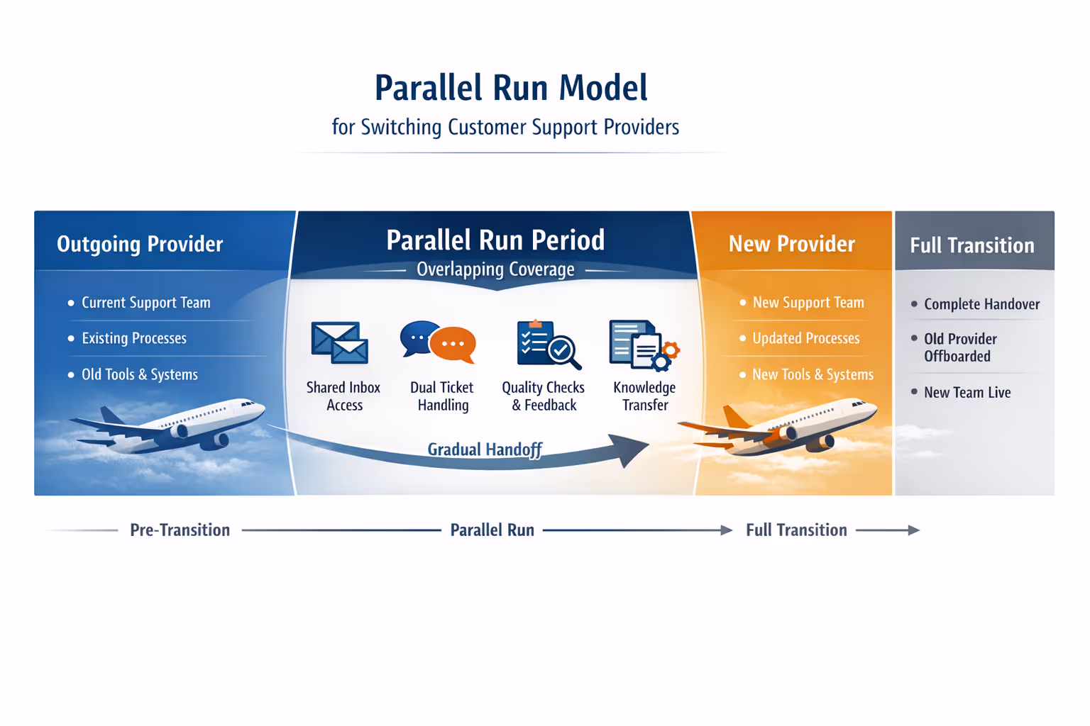 Parallel Run Model for Switching Customer Support Providers Diagram of parallel run model showing overlapping coverage when you switch customer support providers