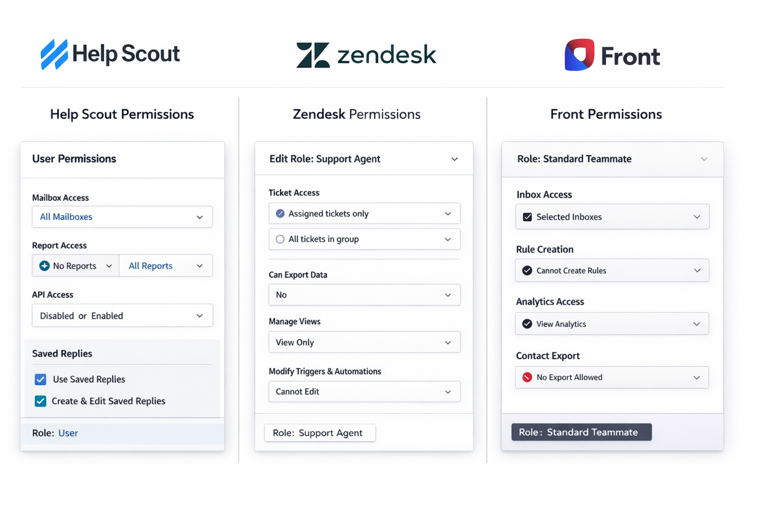 Side-by-side comparison of help desk permissions settings in Help Scout, Zendesk, and Front platforms