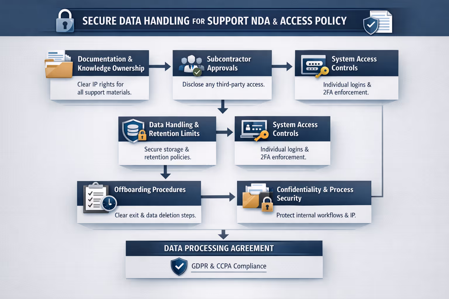 Data Security Workflow for Support Outsourcing Flowchart showing secure data handling process in support NDA and access policy framework