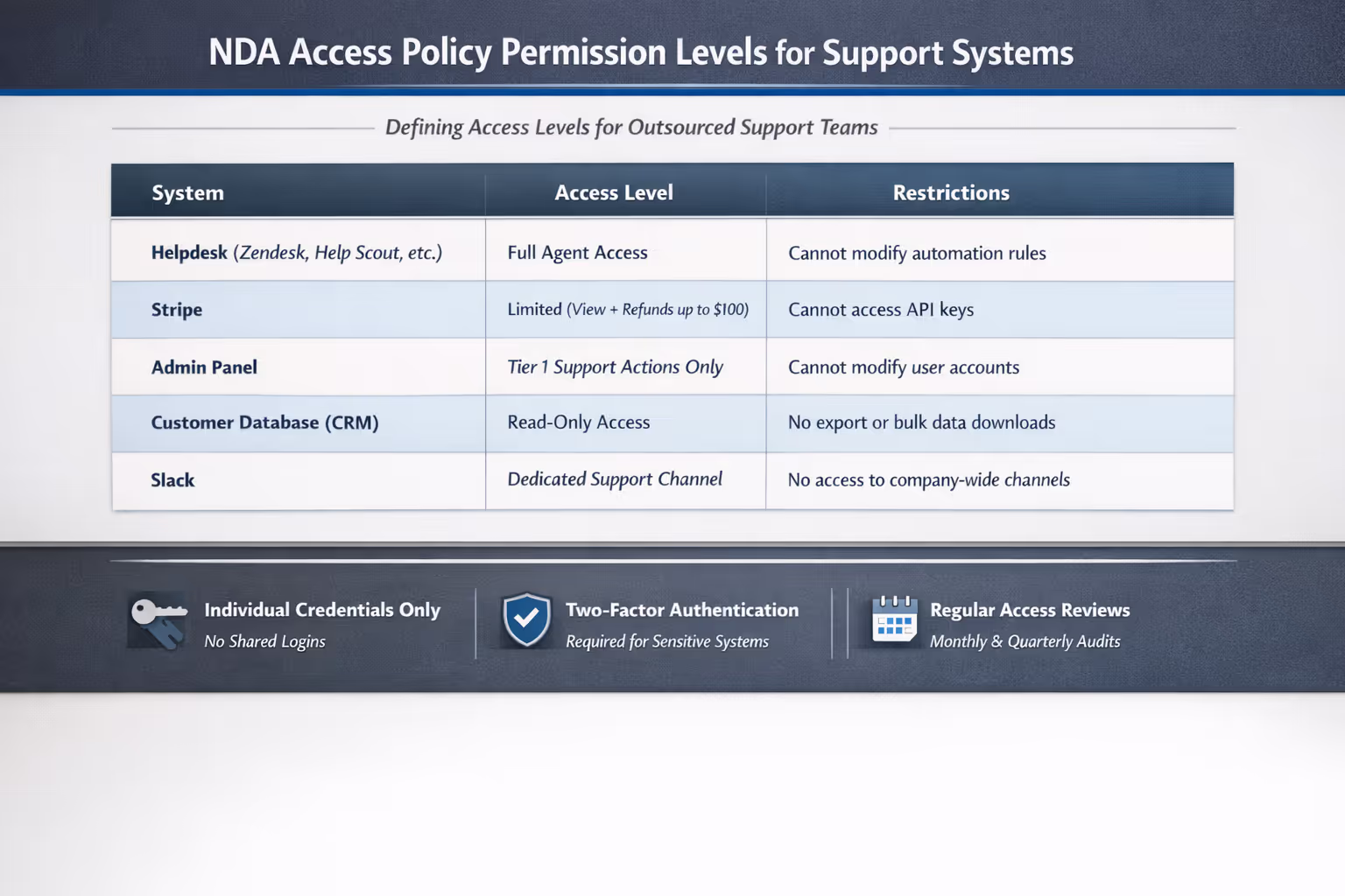 System Access Permission Levels for Outsourced Support Teams Table displaying support NDA access policy permission levels for different business systems