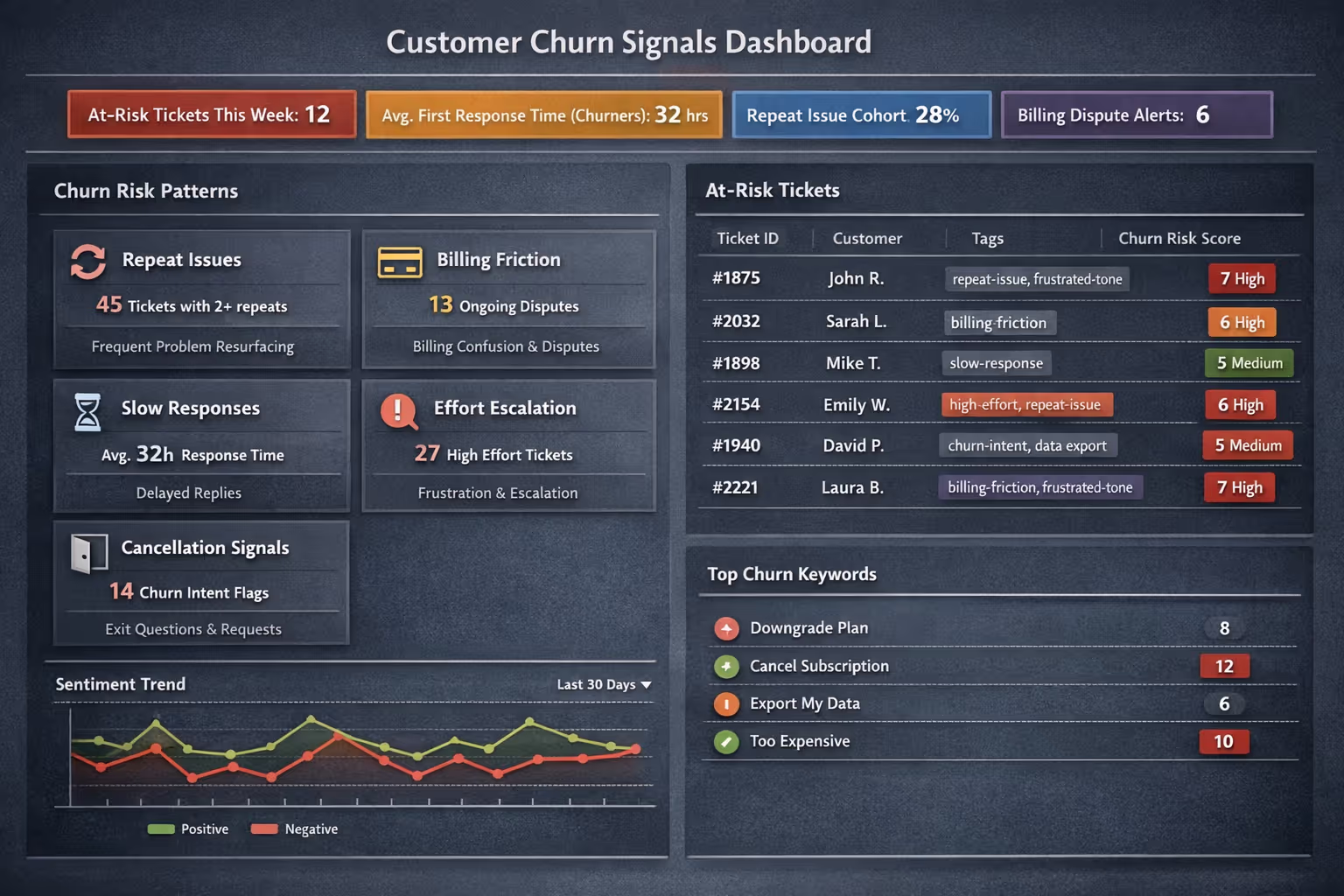 Support Inbox Churn Signals and Pattern Analysis Dashboard Support inbox dashboard displaying customer churn prediction signals and ticket patterns