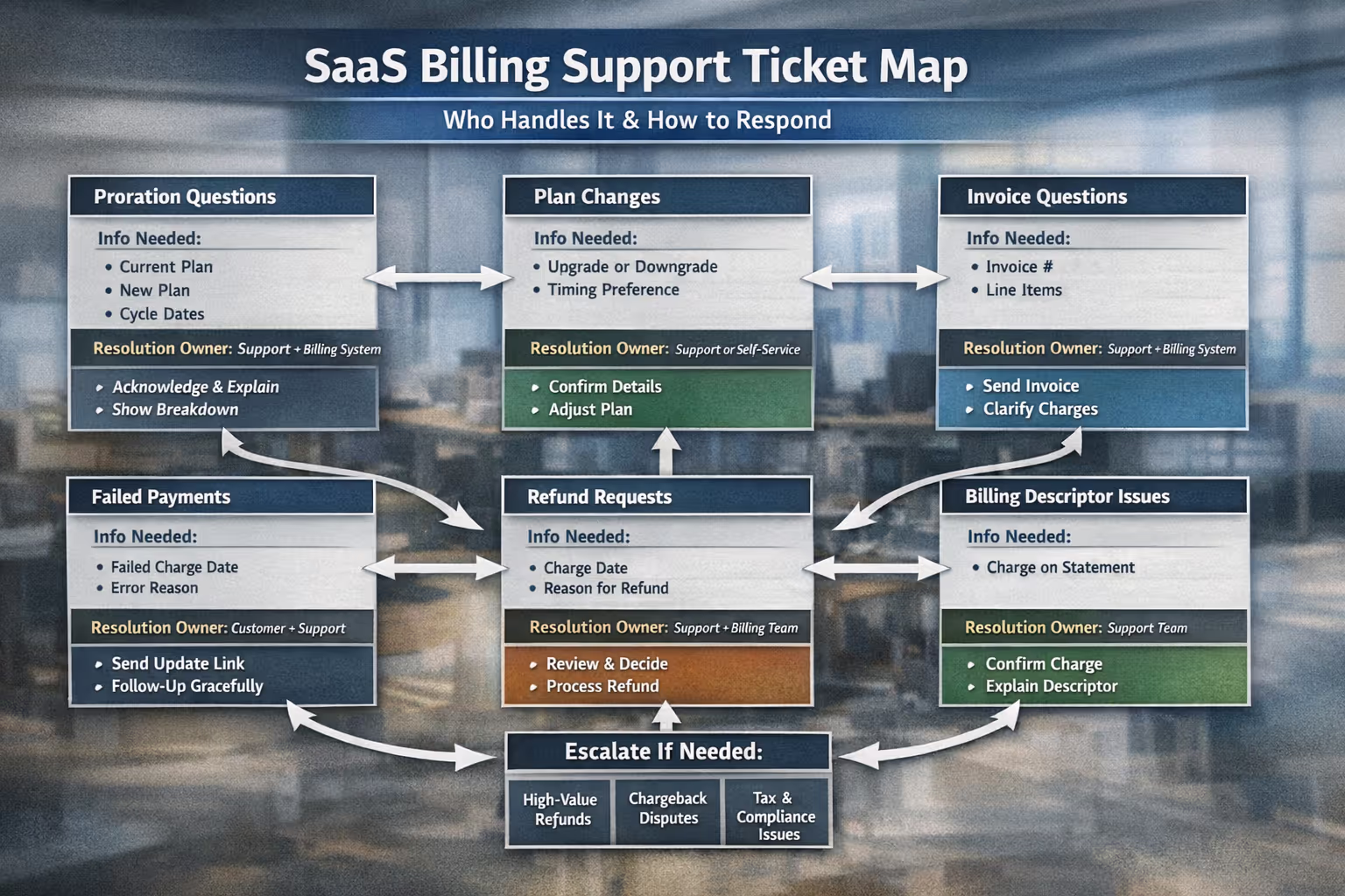 SaaS Billing Support Ticket Framework and Workflow Map SaaS billing support ticket map showing resolution owners and response structure