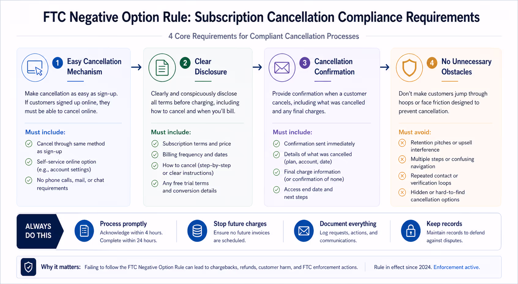 FTC Click-to-Cancel Rule Requirements Diagram Visual diagram showing FTC Negative Option Rule subscription cancellation compliance requirements