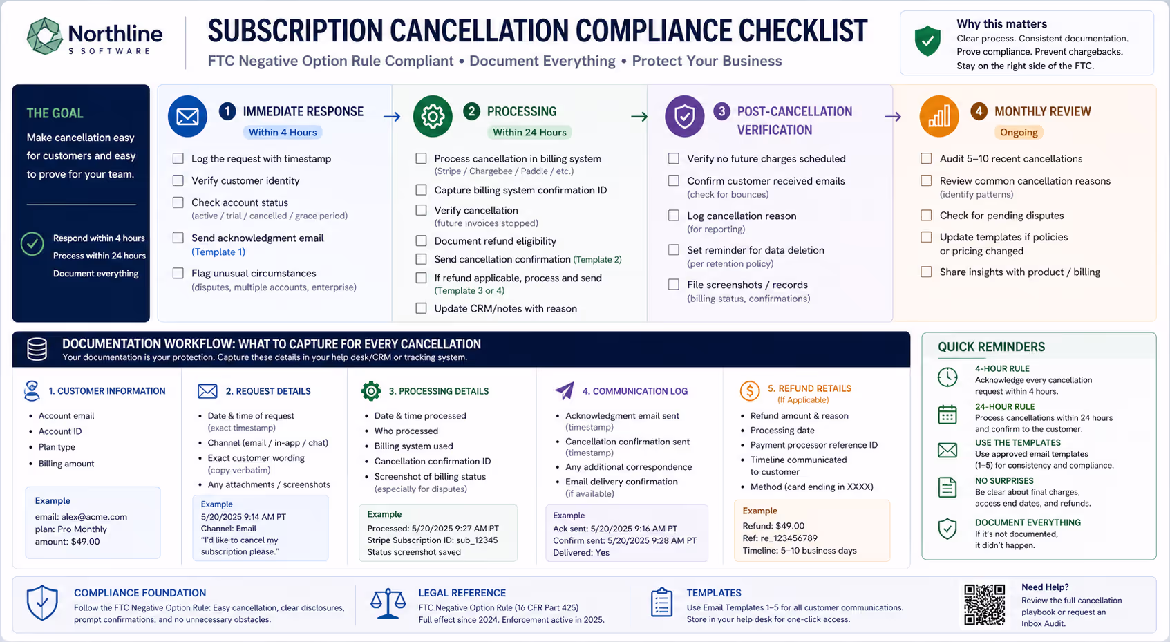 SaaS Cancellation Checklist and Workflow Documentation Internal subscription cancellation compliance checklist showing documentation workflow for SaaS support teams