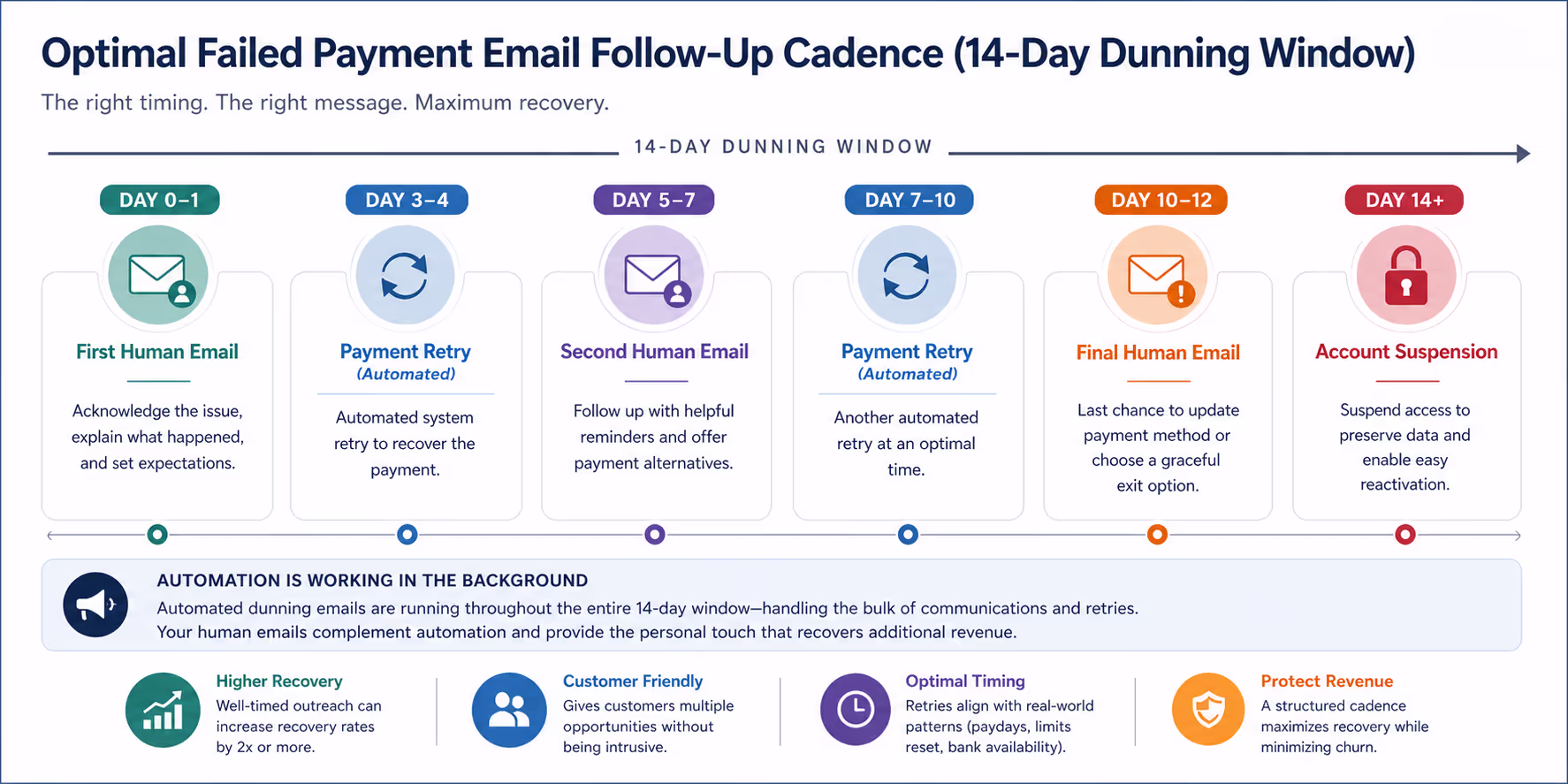 Timeline showing optimal failed payment email follow-up cadence over 14-day dunning window
