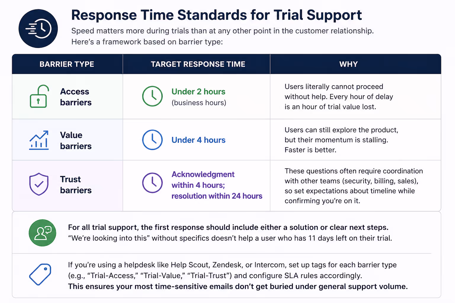 Table showing SaaS free trial support response time standards for access, value, and trust barriers