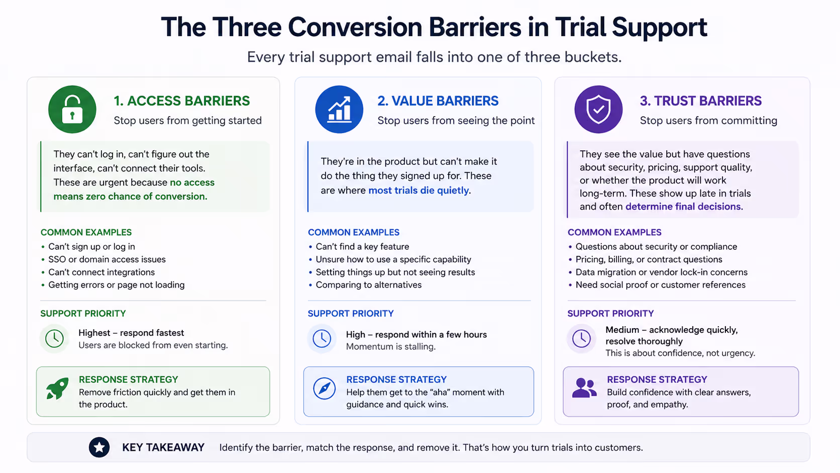 Visual diagram showing three SaaS free trial support barrier types: access, value, and trust