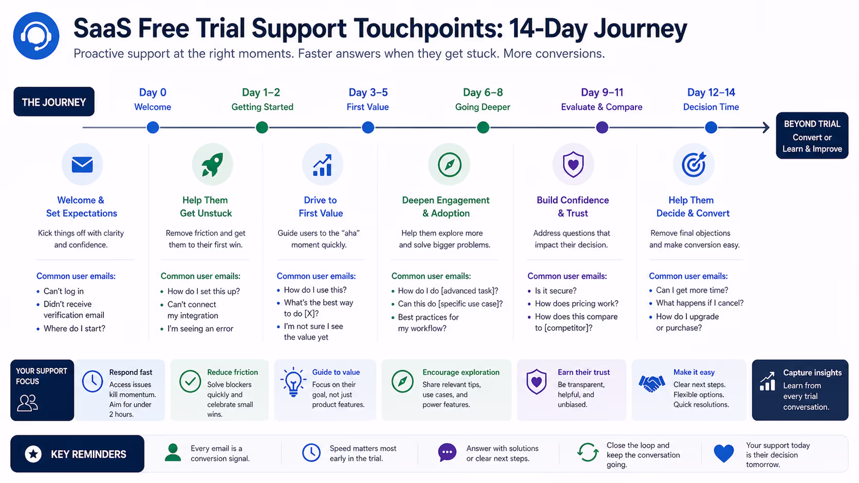 Timeline showing SaaS free trial support touchpoints throughout typical 14-day trial period