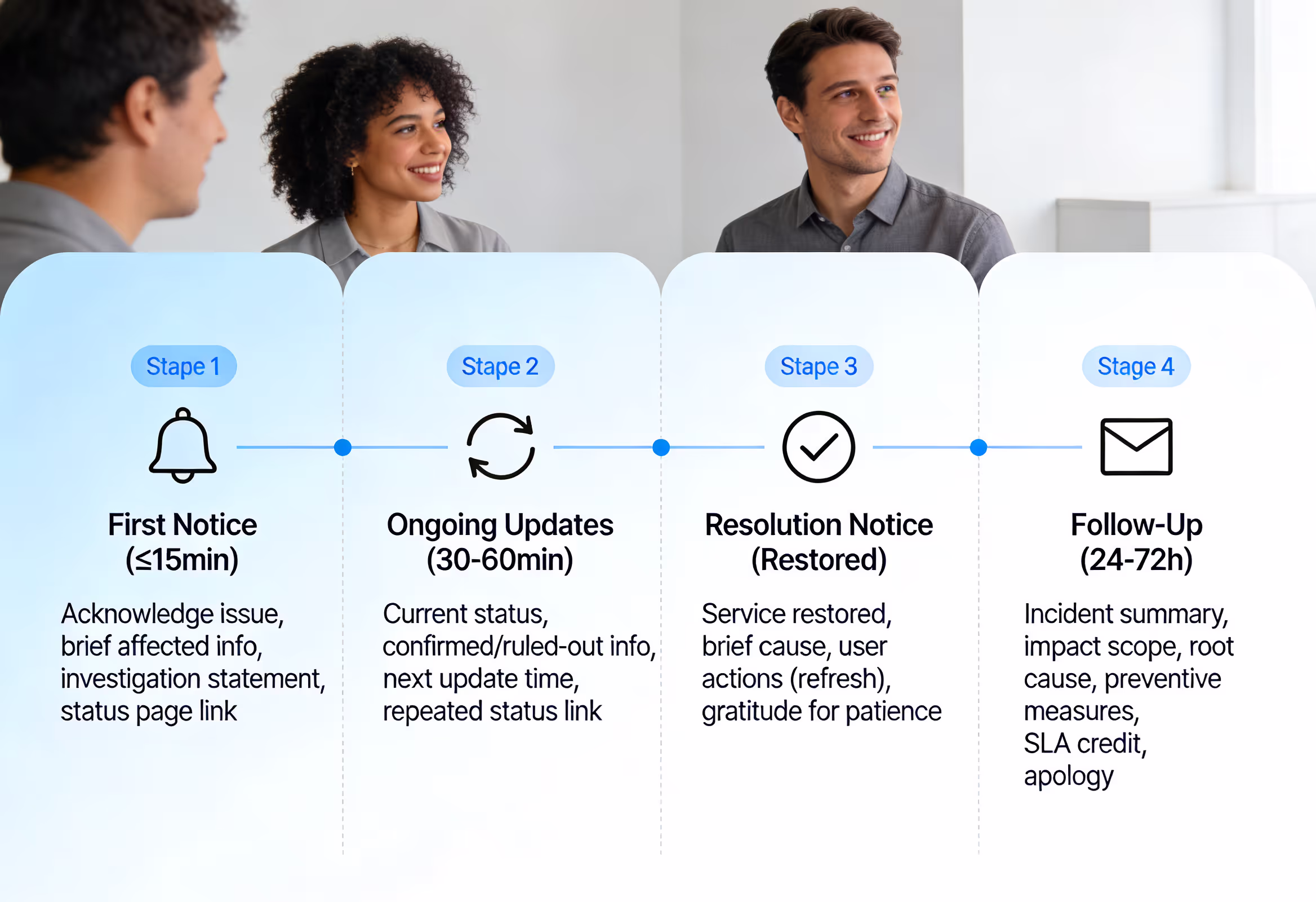 Timeline diagram showing four stages of saas outage communication from detection to follow-up