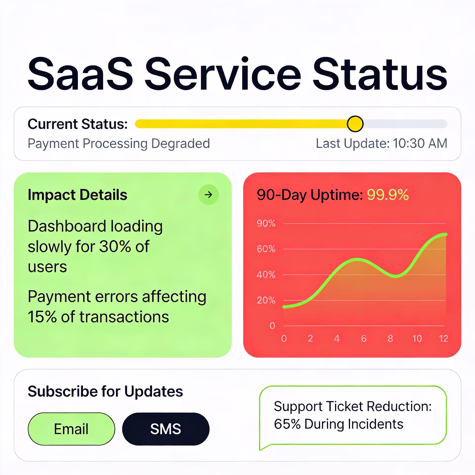 Status page dashboard displaying saas outage communication and service health updates