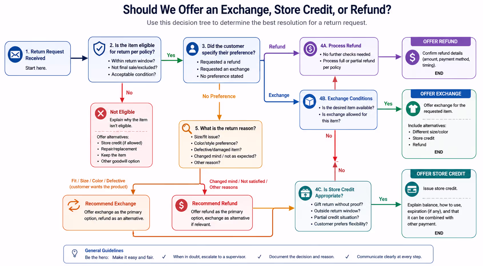 Decision tree diagram for determining when to offer exchanges versus refunds in returns workflow
