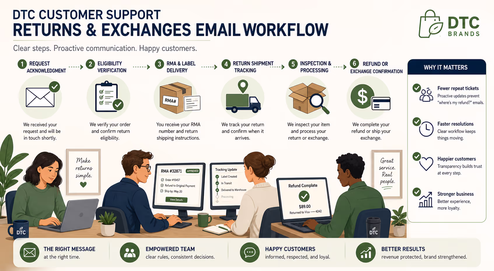 DTC brand customer support team managing returns and exchanges email support workflow efficiently