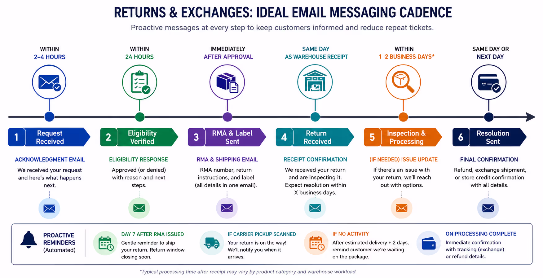 Timeline showing ideal messaging cadence for returns and exchanges email support workflow