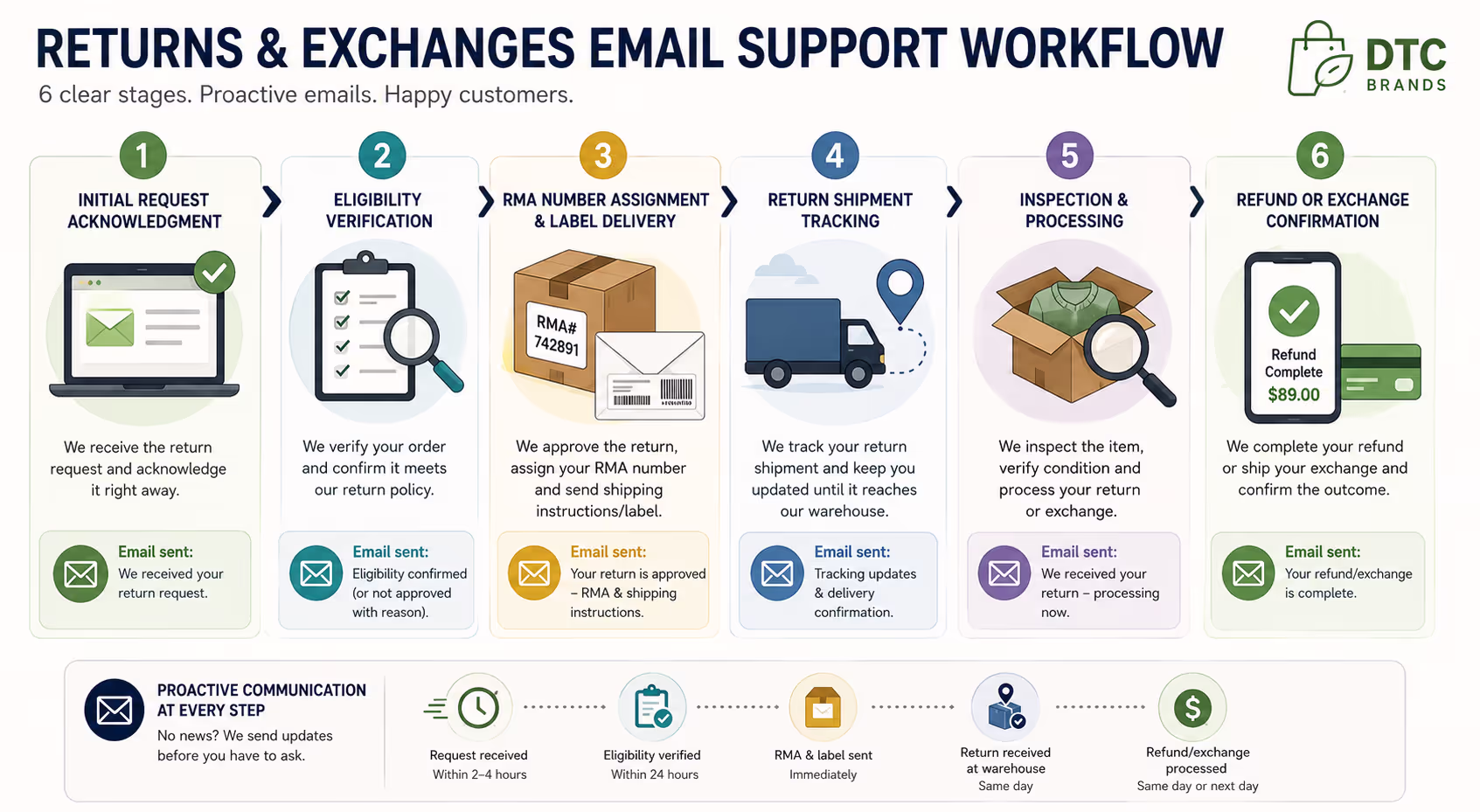 Visual diagram showing the six stages of returns and exchanges email support workflow for DTC brands