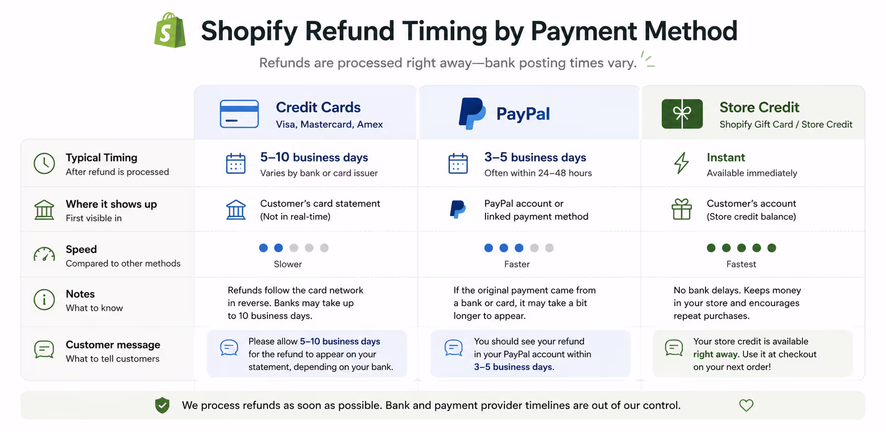 Comparison chart of shopify refund status timing for credit cards, PayPal, and store credit