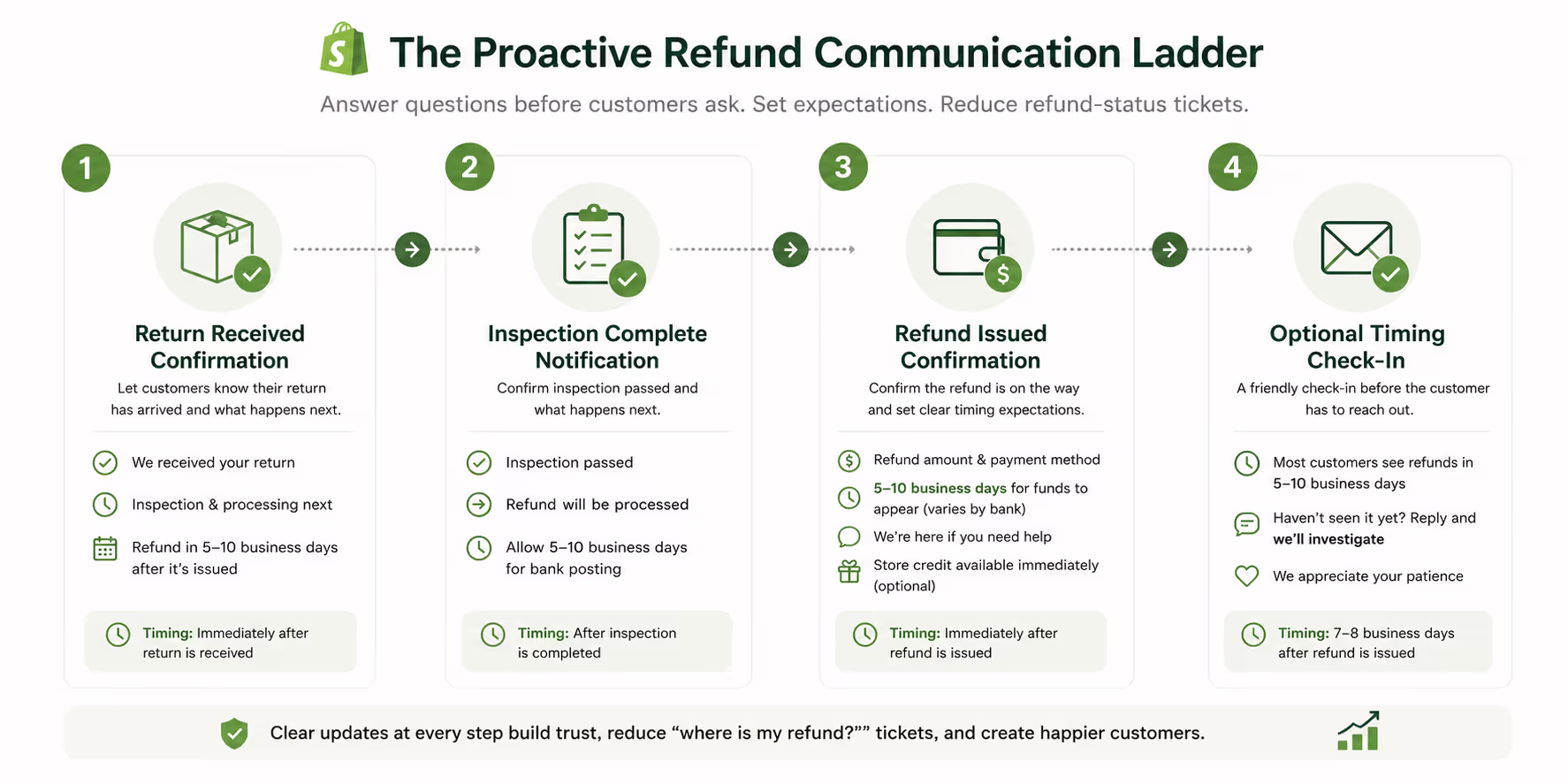 Visual diagram showing four stages of shopify refund status communication ladder