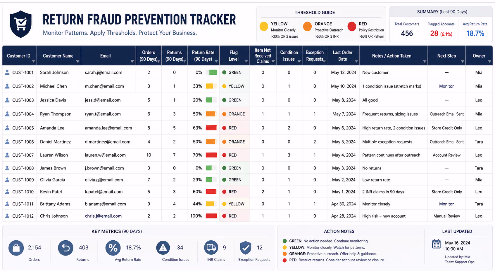 Return Fraud Prevention Threshold Tracking System Spreadsheet tracking return fraud prevention thresholds with customer return rates and flag levels