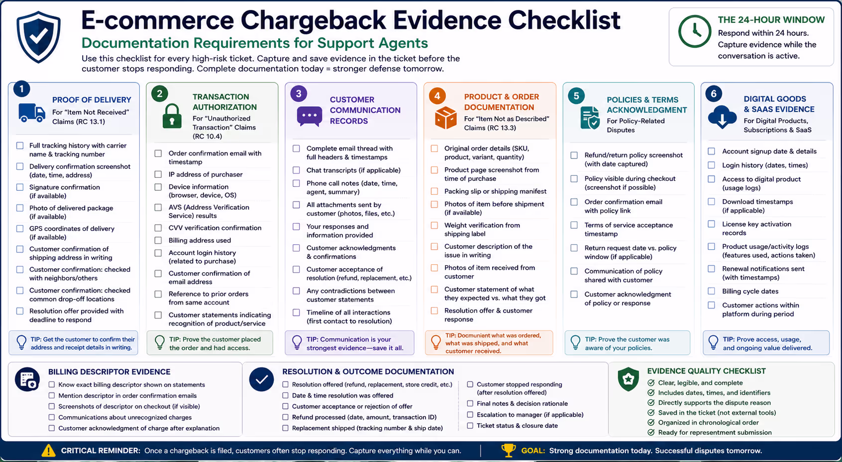 Chargeback Evidence Documentation Checklist for Support Teams Detailed checklist of ecommerce chargeback evidence documentation requirements for support agents