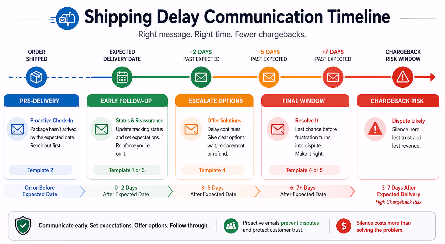 Critical Timeline for Preventing Chargebacks from Shipping Delays Timeline showing critical communication windows for shipping delay email templates to prevent chargebacks