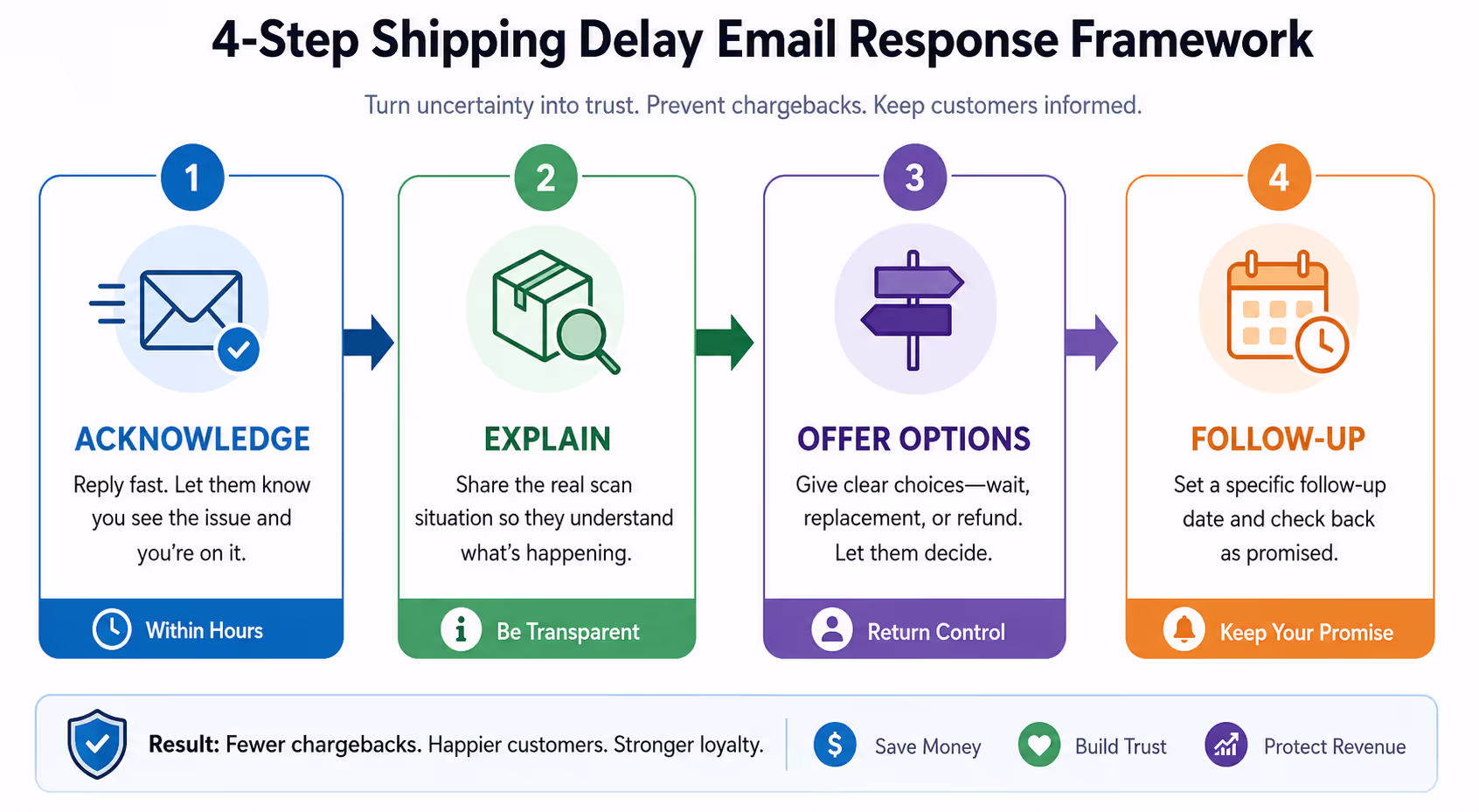 Proactive Shipping Delay Email Response Framework for Customer Support Teams Four-step shipping delay email response framework showing acknowledge, explain, offer options, and follow-up stages