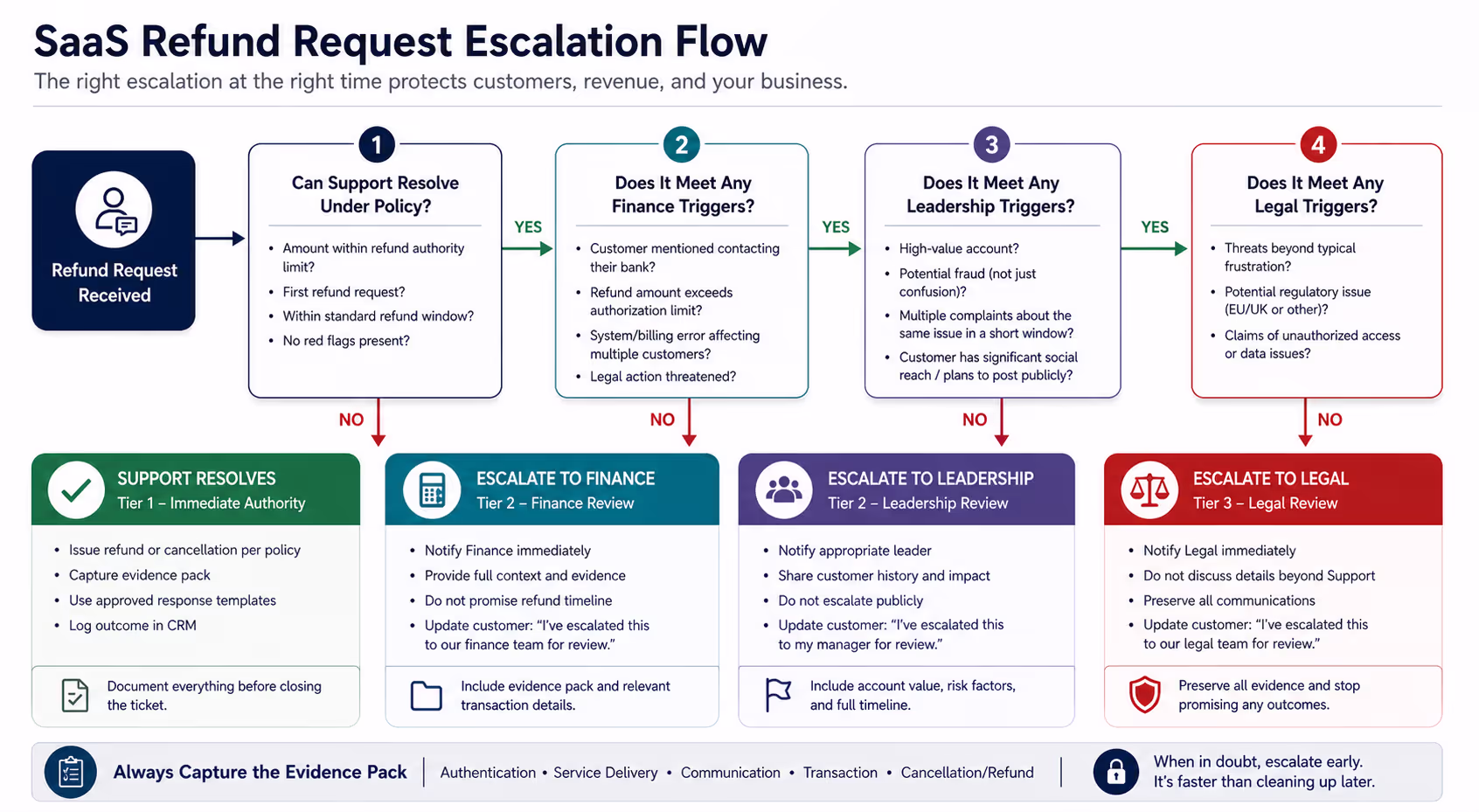 Flowchart showing when SaaS support should escalate refund requests to finance, leadership, or legal