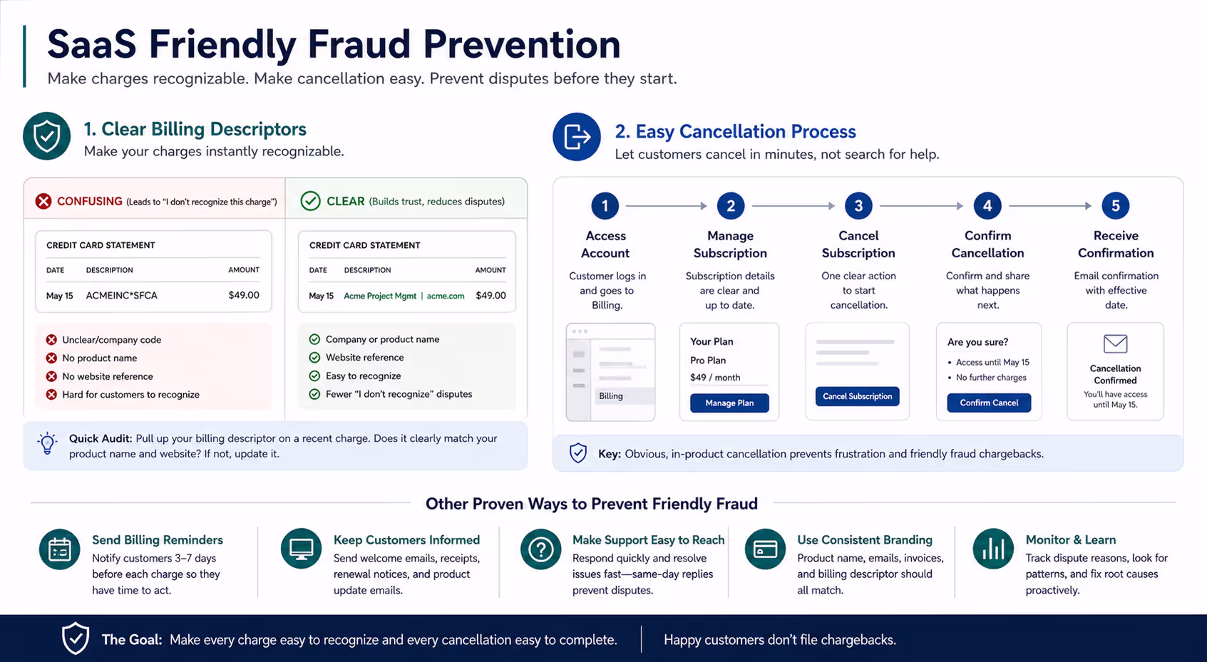 SaaS friendly fraud prevention showing clear billing descriptors and cancellation processes