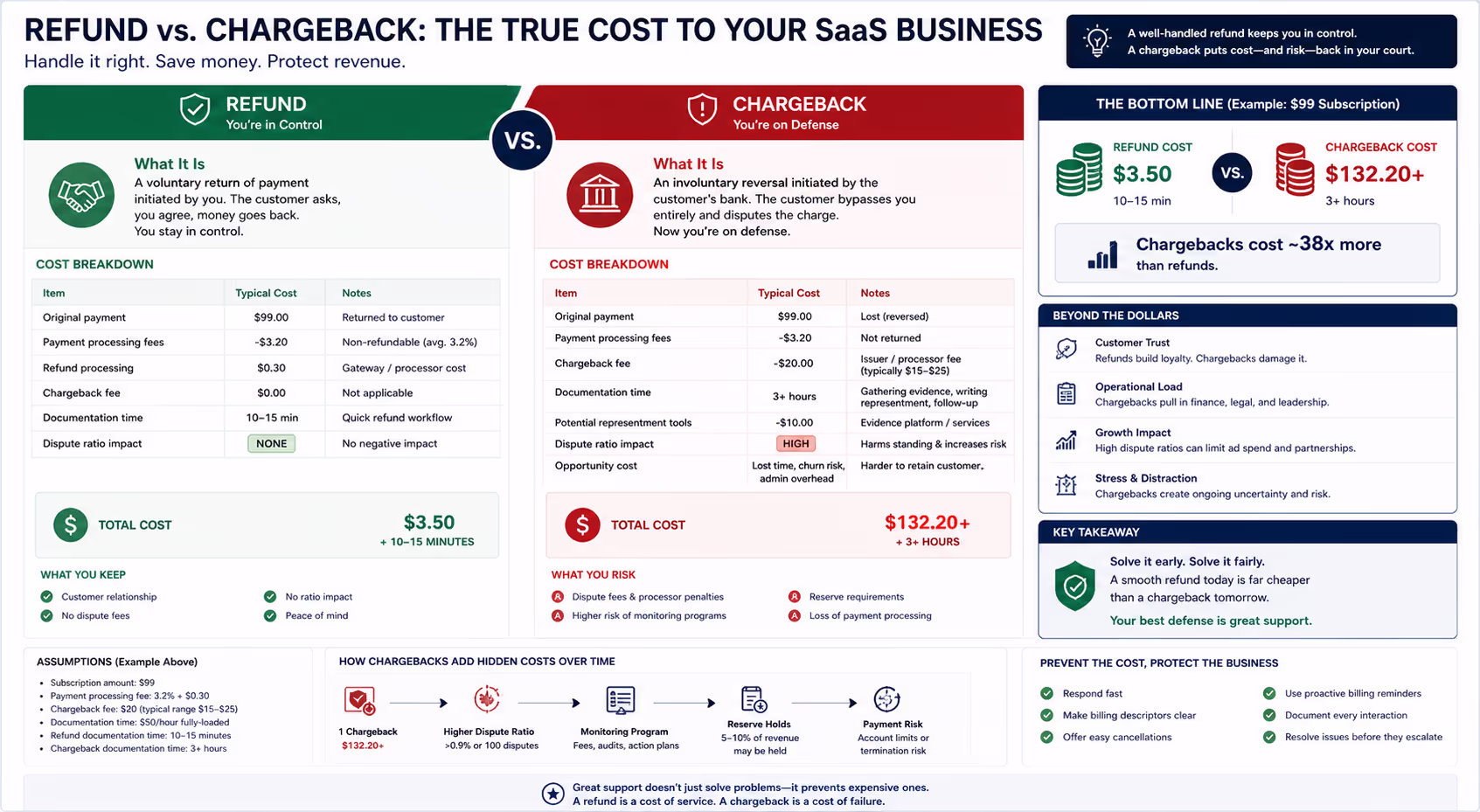 Visual comparison showing refund vs chargeback costs including fees and documentation time for SaaS
