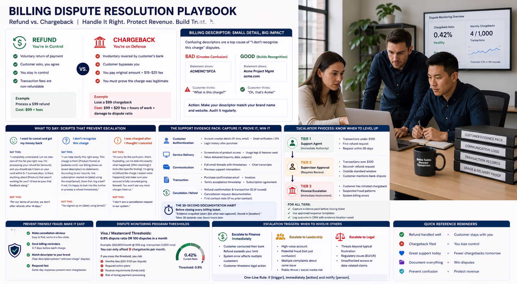 SaaS support team handling refund vs chargeback billing dispute with documented evidence and clear escalation process