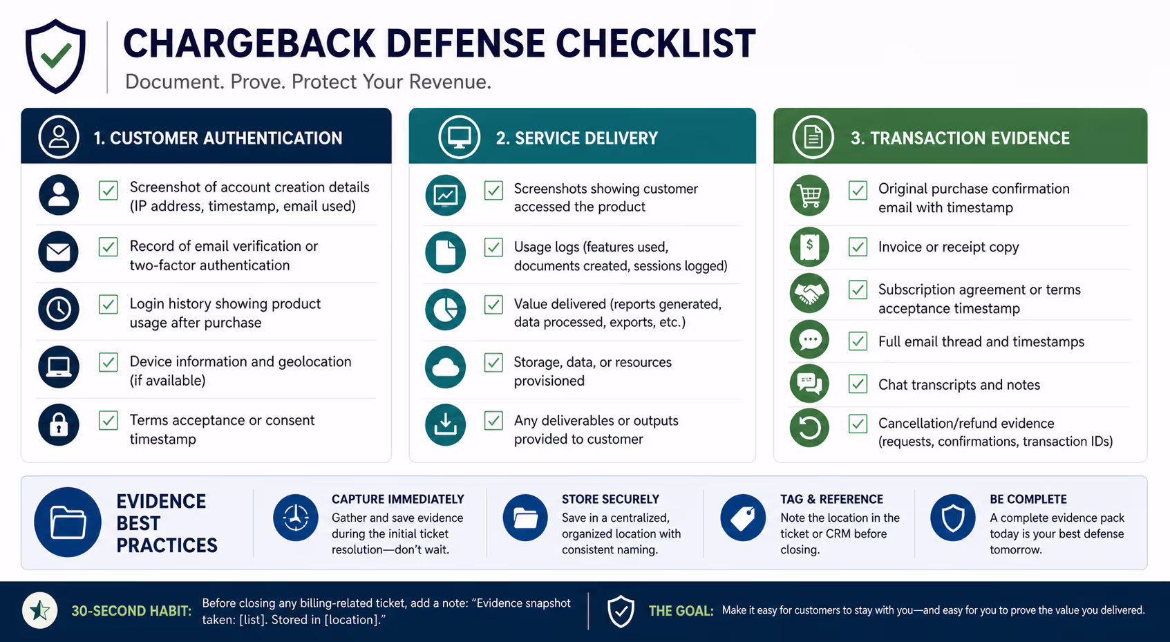 Chargeback defense checklist showing customer authentication, service delivery, and transaction evidence