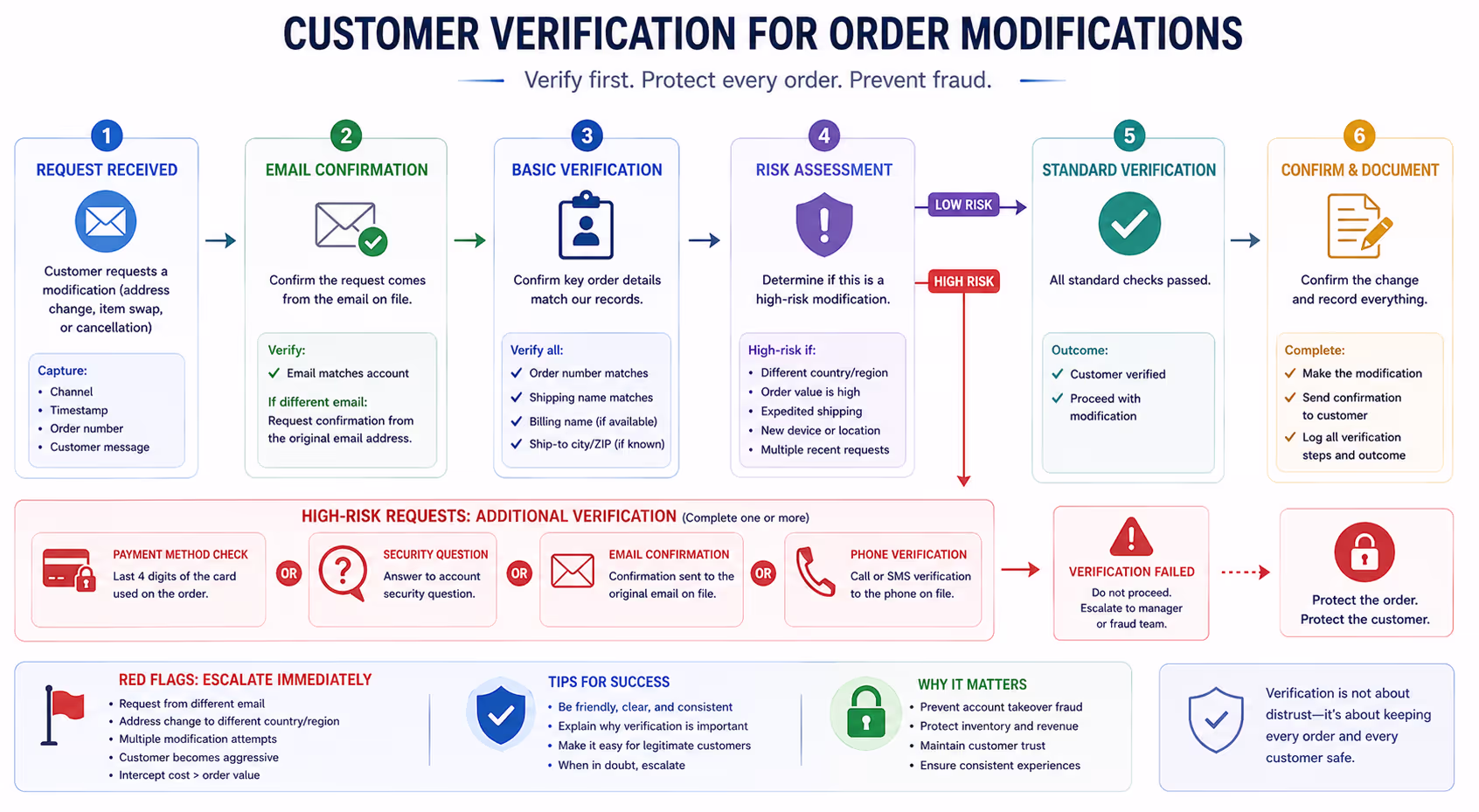 Customer Verification Steps for Order Modification Requests Visual guide to customer verification steps for order modification including email confirmation and security checks