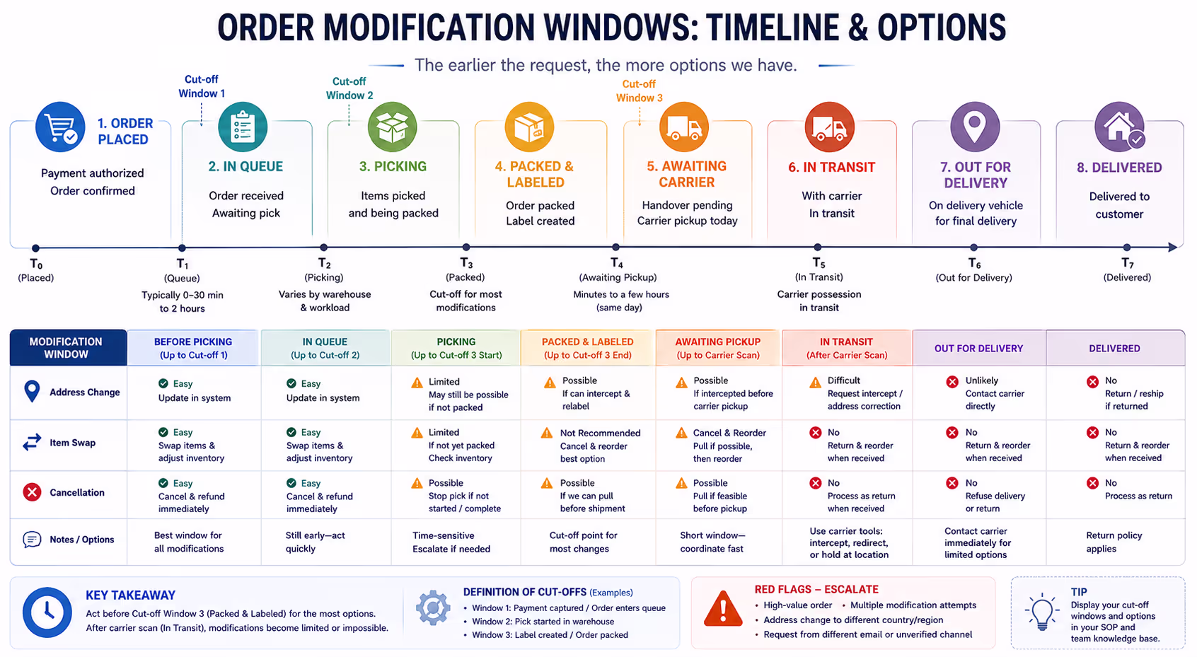 Order Fulfillment Timeline and Modification Cut-Off Windows Timeline showing order modification windows from placement through shipping and delivery stages