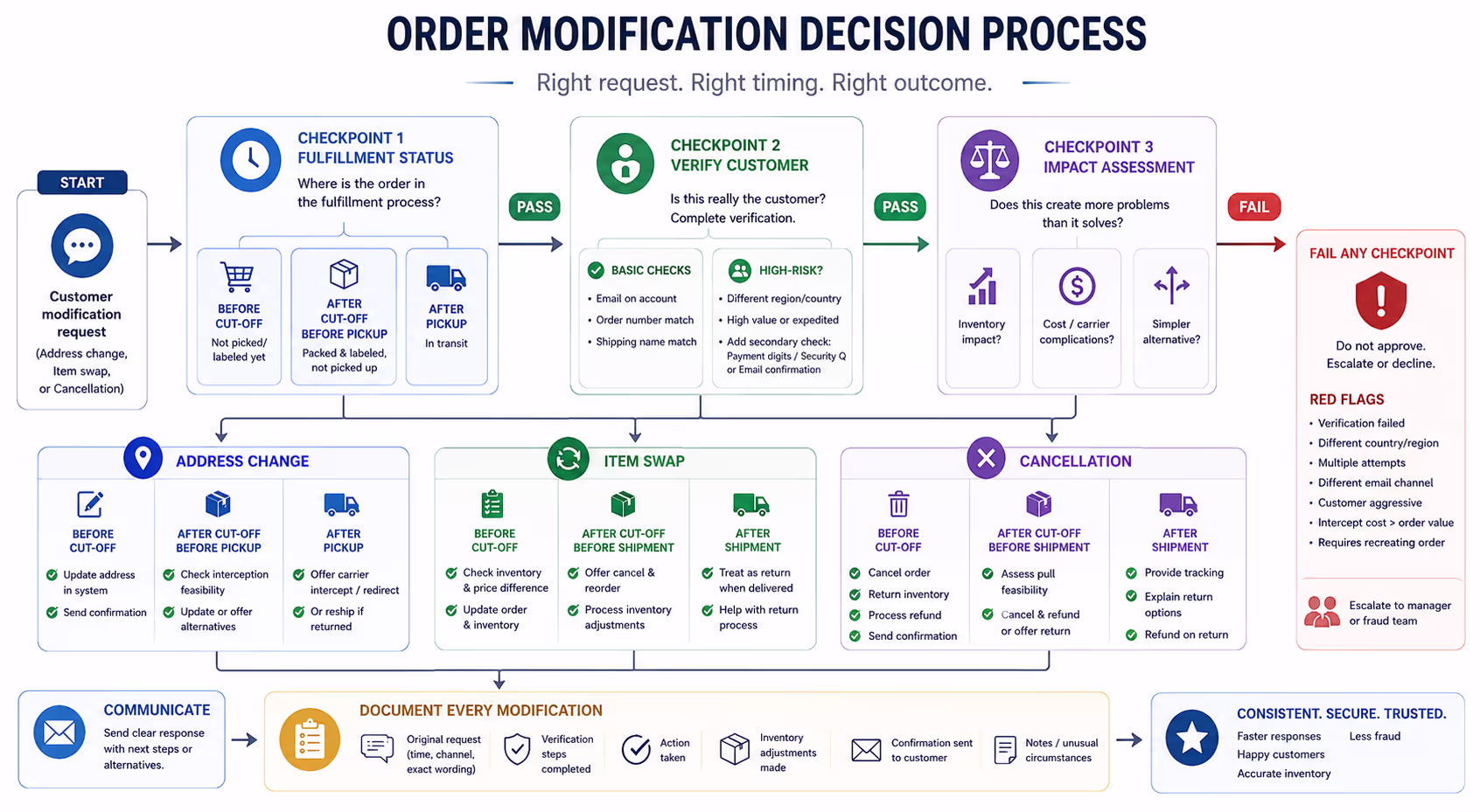 Order Modification Decision Tree for Ecommerce Teams Flowchart showing order modification decision process including verification and fulfillment checkpoints
