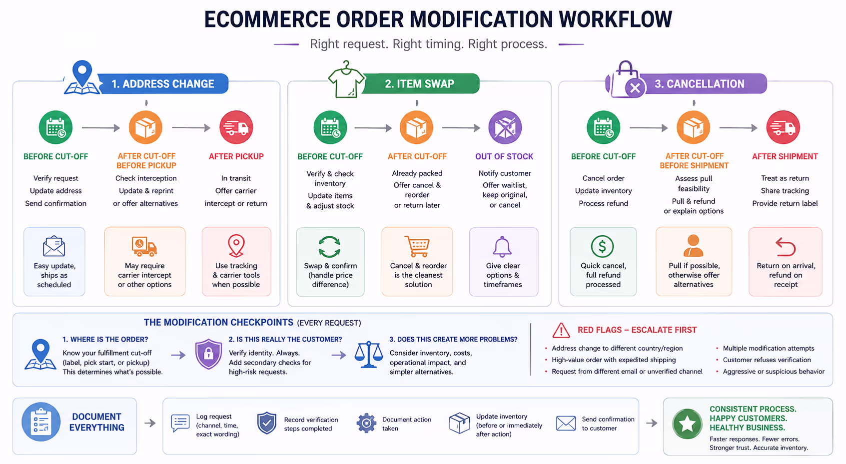 Ecommerce order modification workflow showing address changes, item swaps, and cancellation processes