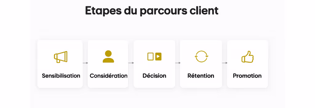 A diagram titled 'Etapes du parcours client' (Customer Journey Steps), illustrating a five-stage process from left to right. Each stage is represented by a card with an icon and text. The stages are: 1. Sensibilisation (Awareness) with a megaphone icon. 2. Considération (Consideration) with a person icon. 3. Décision (Decision) with a document and play button icon. 4. Rétention (Retention) with a refresh/loop icon. 5. Promotion (Promotion) with a thumbs-up icon. Arrows connect each stage, indicating progression.