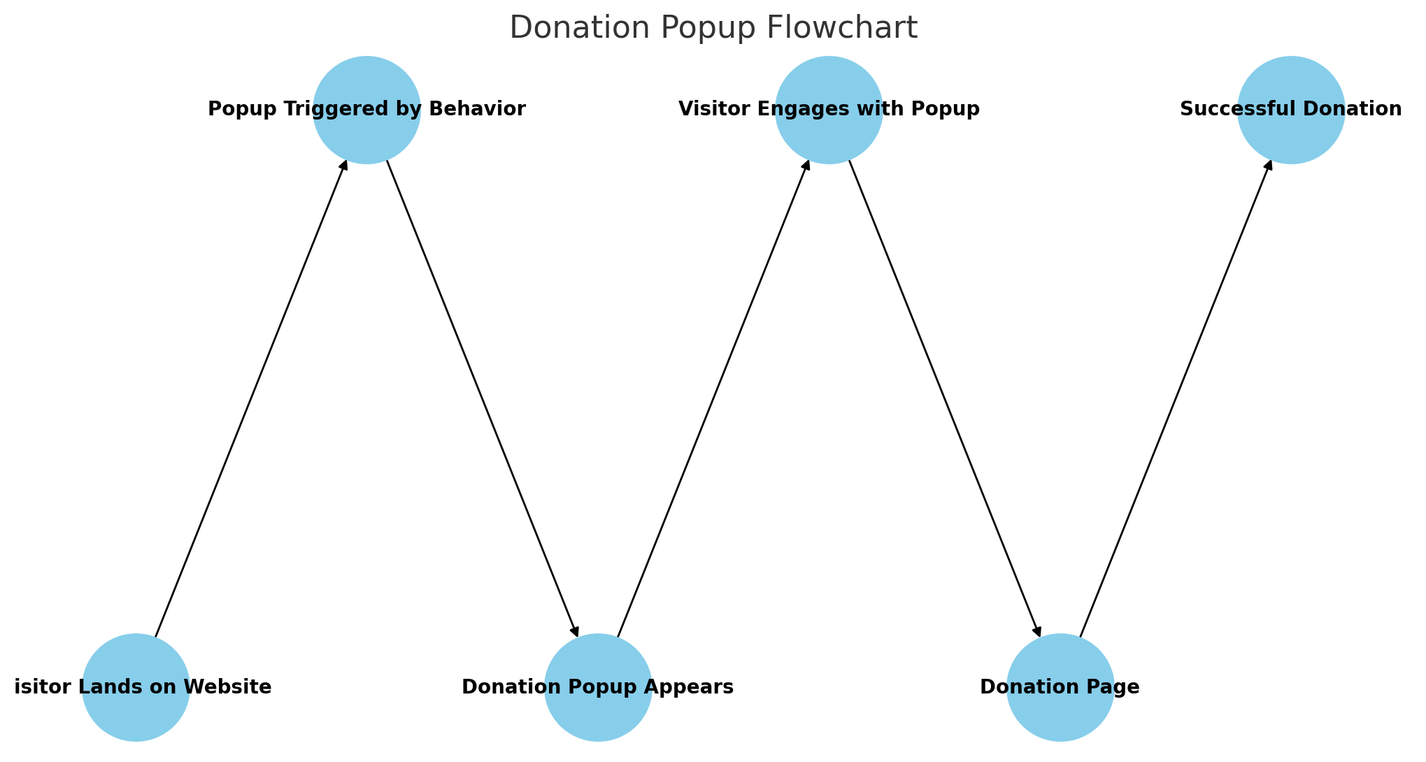 Donation Popup Flowchart