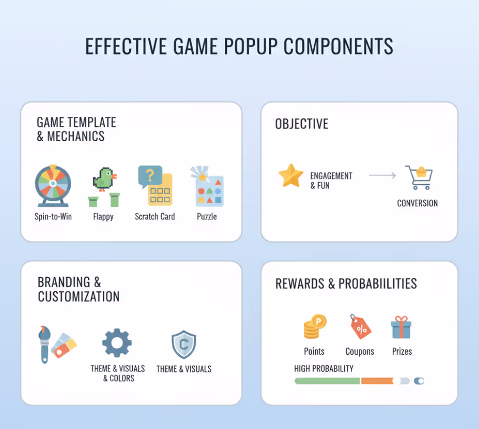 A simple 2D infographic showing the core components of an effective game popup. Include minimal, flat-style illustrations of different game types: Spin-to-Win wheel, Flappy Bird arcade game, Quiz popu