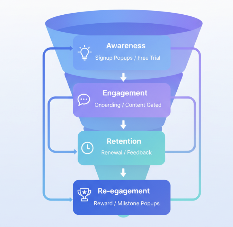 The Role of Popups in Membership Growth