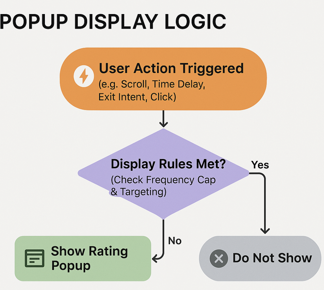 Triggers and Timing Logic